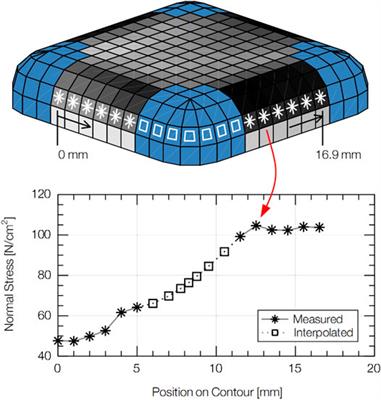 A Statistical Model to Determine Biomechanical Limits for Physically Safe Interactions With Collaborative Robots